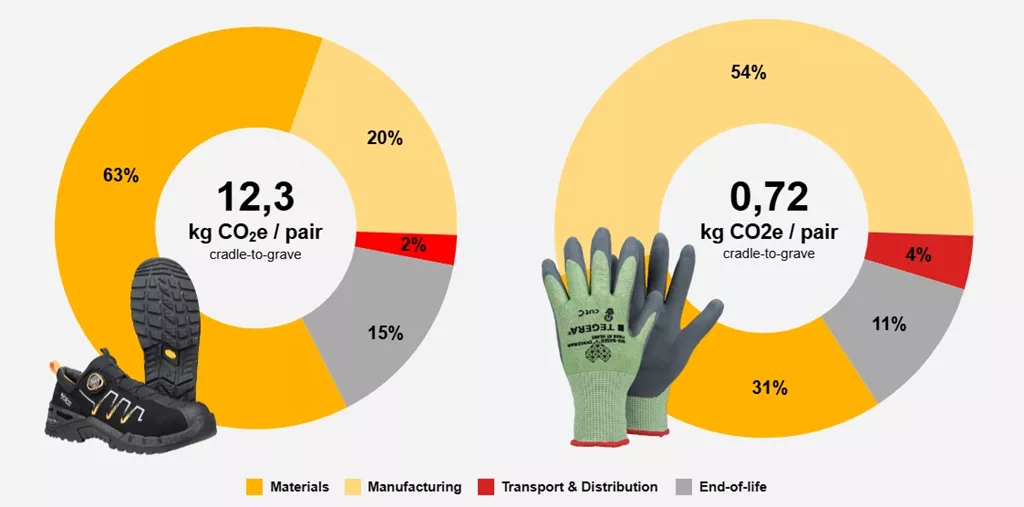 example pie chart with lca data