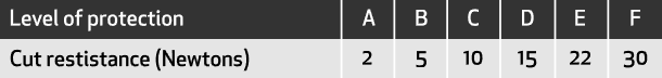 Skærebeskyttelsesniveau EN ISO 133997.png