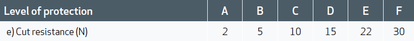 EN 388_2016 A1_2018 Niveau de protection Résistance à la coupure par test de coupure ISO.png