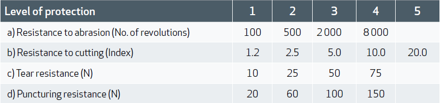 EN 388_2016 A1_2018 BeschermingsniveauPunctieweerstand.png