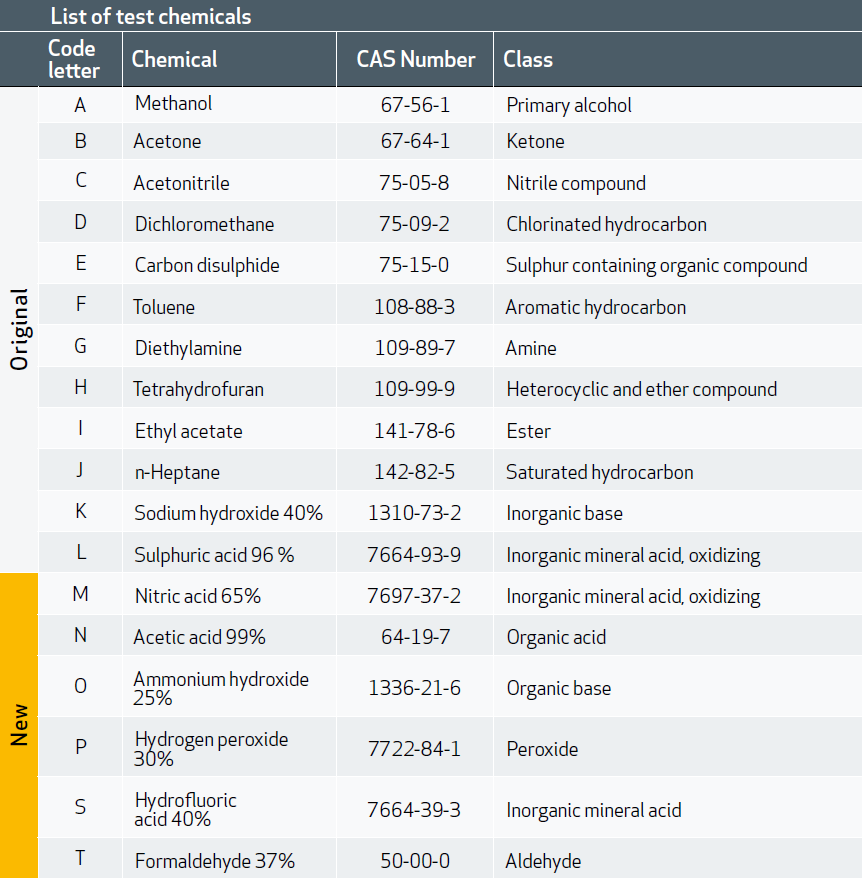 Liste Test chemicals.png